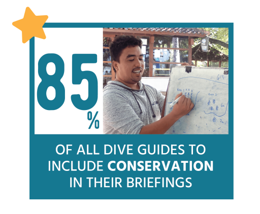 85% of dive guides to include conservation in briefings